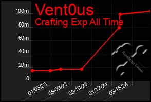 Total Graph of Vent0us