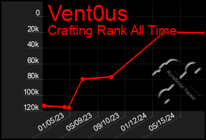 Total Graph of Vent0us