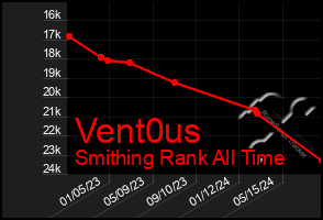 Total Graph of Vent0us