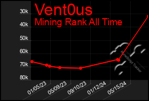 Total Graph of Vent0us