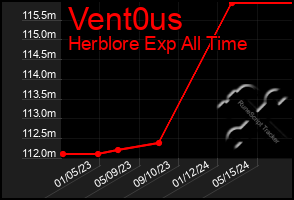 Total Graph of Vent0us