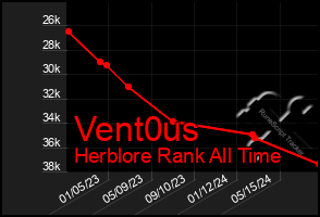 Total Graph of Vent0us