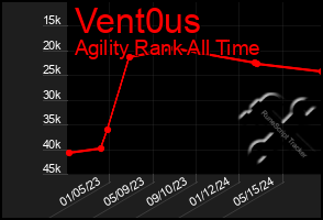 Total Graph of Vent0us