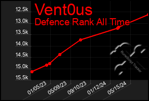 Total Graph of Vent0us