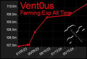 Total Graph of Vent0us