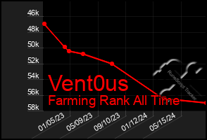 Total Graph of Vent0us