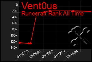 Total Graph of Vent0us