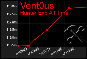 Total Graph of Vent0us