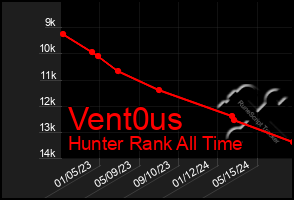 Total Graph of Vent0us