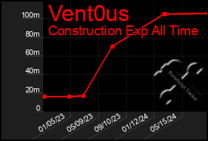 Total Graph of Vent0us