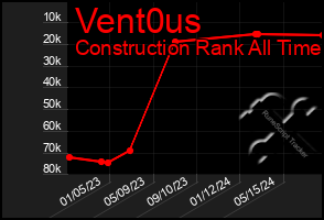 Total Graph of Vent0us