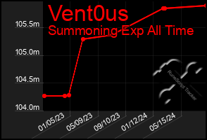 Total Graph of Vent0us