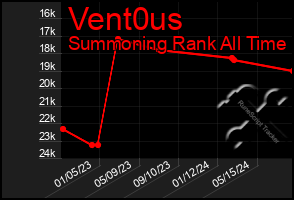 Total Graph of Vent0us