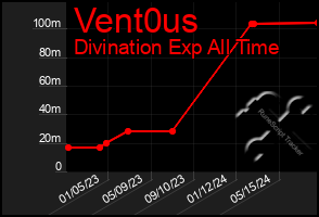 Total Graph of Vent0us