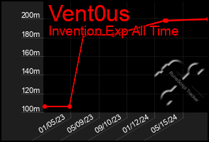 Total Graph of Vent0us