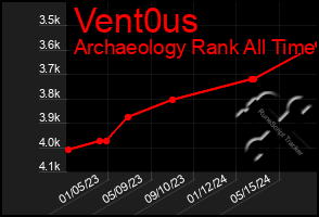 Total Graph of Vent0us