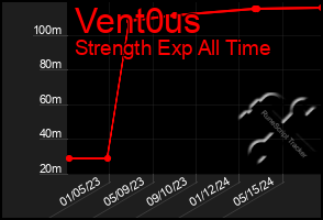 Total Graph of Vent0us