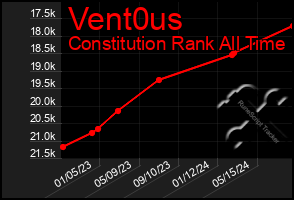 Total Graph of Vent0us