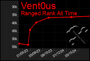 Total Graph of Vent0us