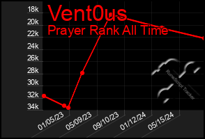 Total Graph of Vent0us