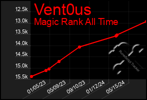 Total Graph of Vent0us