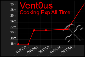 Total Graph of Vent0us