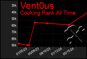 Total Graph of Vent0us