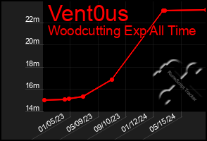 Total Graph of Vent0us