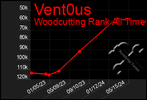 Total Graph of Vent0us