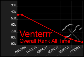 Total Graph of Venterrr