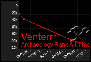 Total Graph of Venterrr