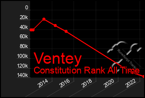 Total Graph of Ventey