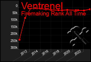 Total Graph of Ventrenel