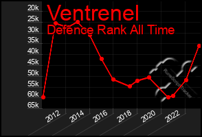 Total Graph of Ventrenel