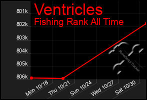 Total Graph of Ventricles