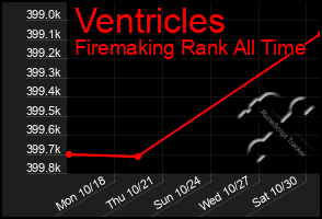 Total Graph of Ventricles