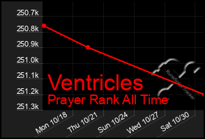 Total Graph of Ventricles