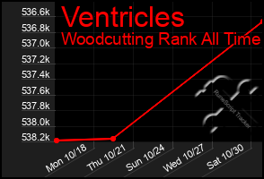 Total Graph of Ventricles