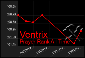 Total Graph of Ventrix