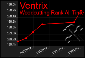 Total Graph of Ventrix