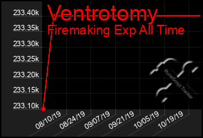 Total Graph of Ventrotomy