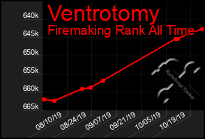 Total Graph of Ventrotomy