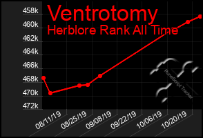 Total Graph of Ventrotomy