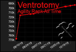 Total Graph of Ventrotomy