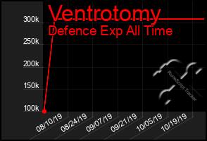 Total Graph of Ventrotomy