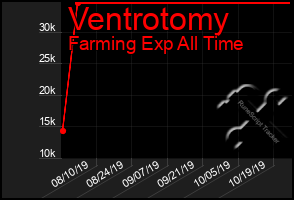 Total Graph of Ventrotomy