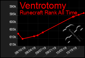 Total Graph of Ventrotomy