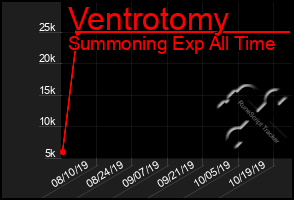 Total Graph of Ventrotomy