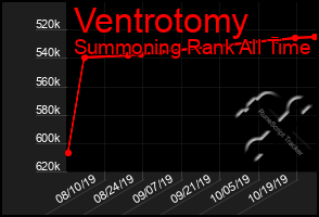 Total Graph of Ventrotomy