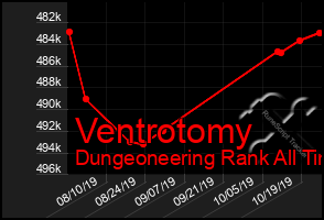 Total Graph of Ventrotomy